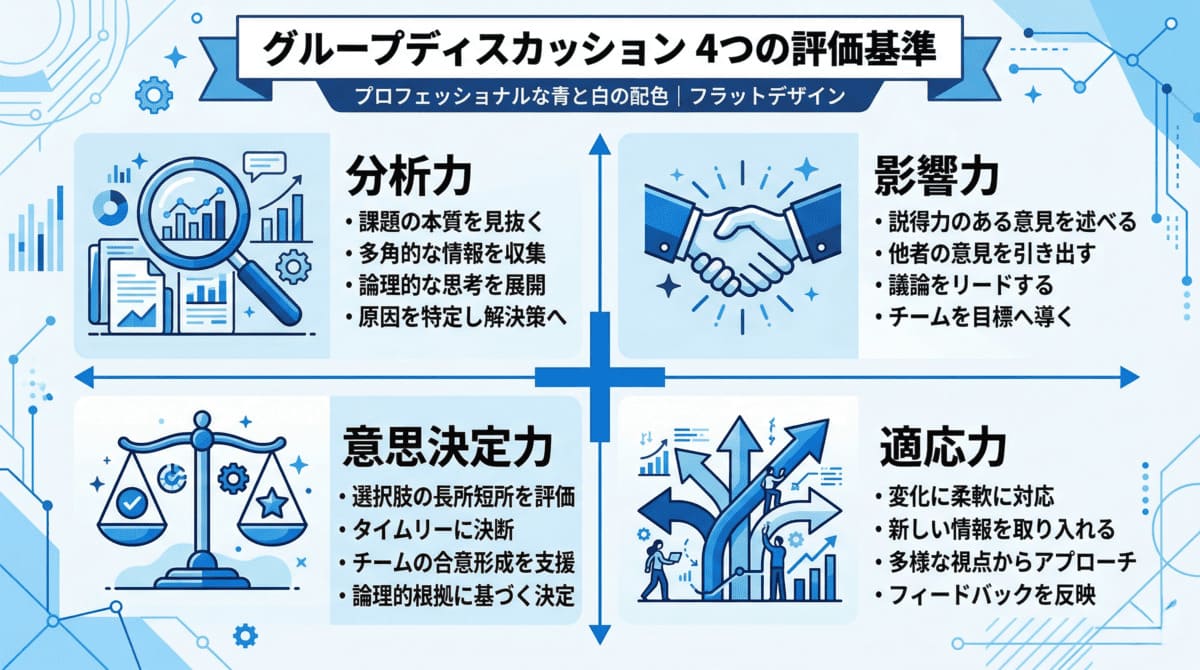 グループ討議の4つの評価基準を示す図解