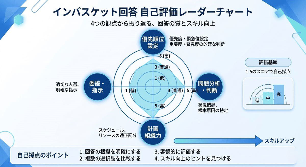 インバスケット自己採点の4つの評価軸