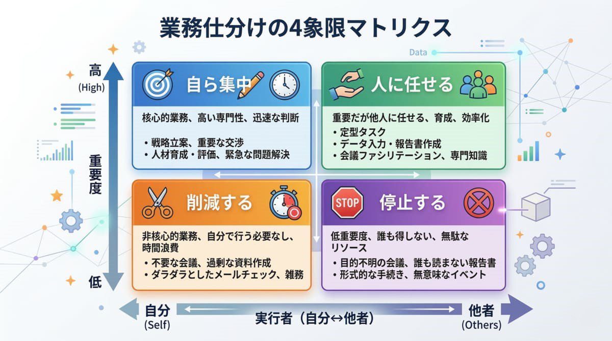 業務仕分け4象限マトリクス（横軸：自分がやるべき/他者でもOK、縦軸：重要度）