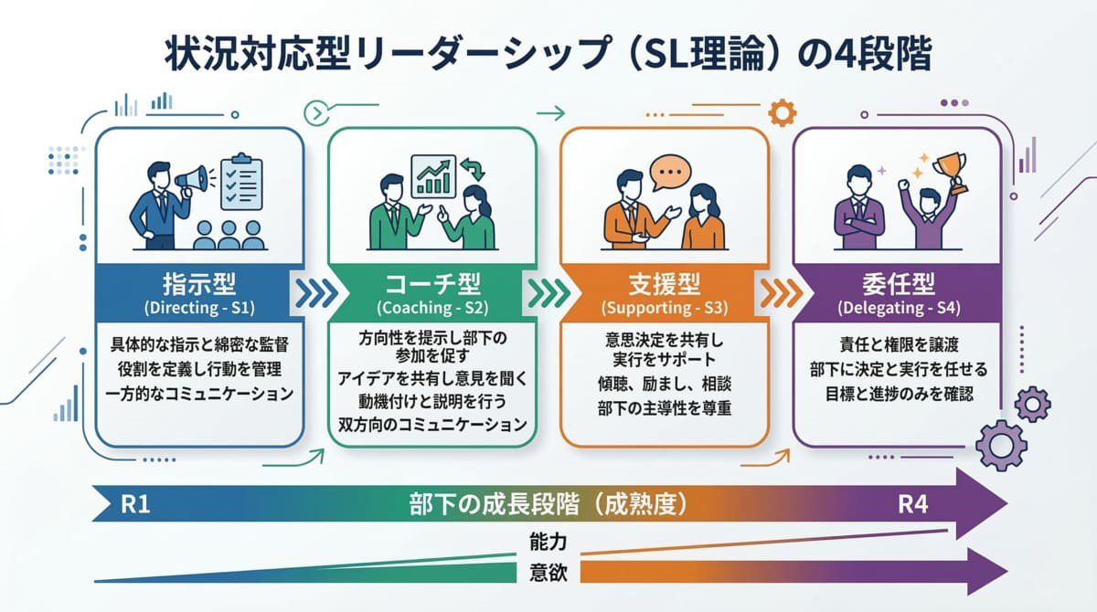 SL理論（状況対応型リーダーシップ）の4段階図解