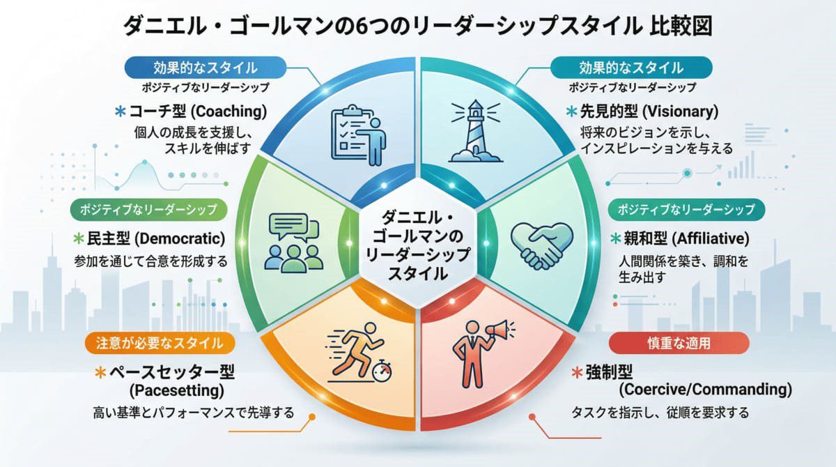 ダニエル・ゴールマンが提唱した6つのリーダーシップスタイルの比較図