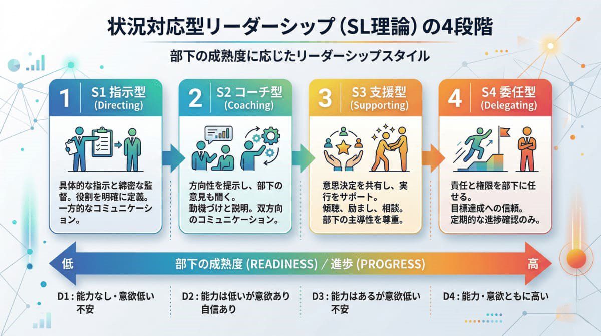 SL理論の4つのリーダーシップスタイルと部下の成熟度の関係