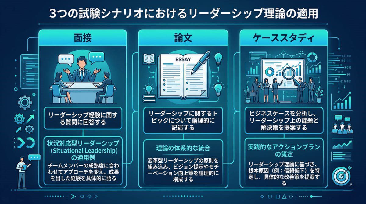 昇格試験の面接・論文・ケーススタディでリーダーシップ理論を活用するイメージ図