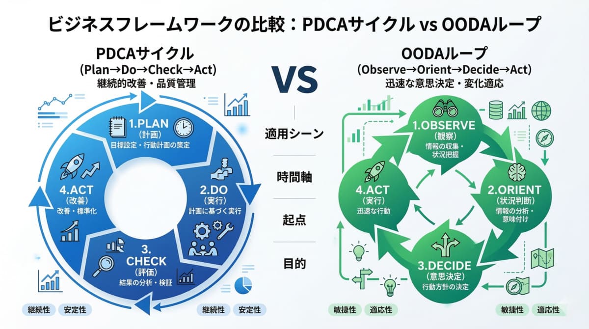 PDCAとOODAの違いを比較する管理職向けガイドの図解