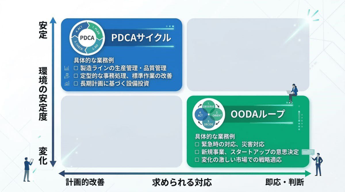 PDCAとOODAの使い分けマトリクス（安定×改善＝PDCA、変化×即応＝OODA）