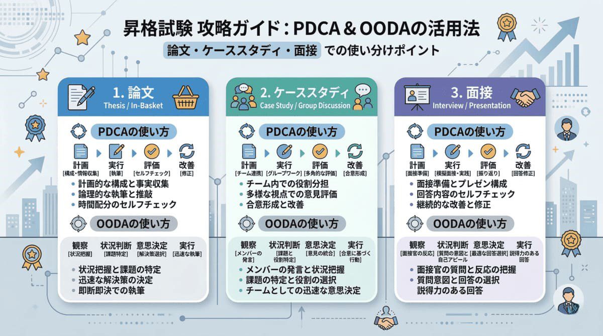昇格試験の論文・ケーススタディ・面接でのPDCAとOODA活用法