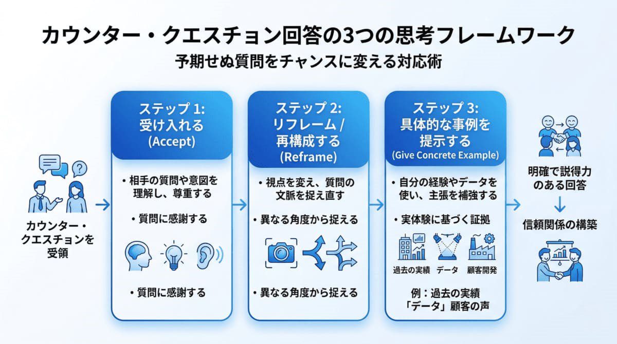 切り返し質問に対する3つの思考の型を示すフローチャート