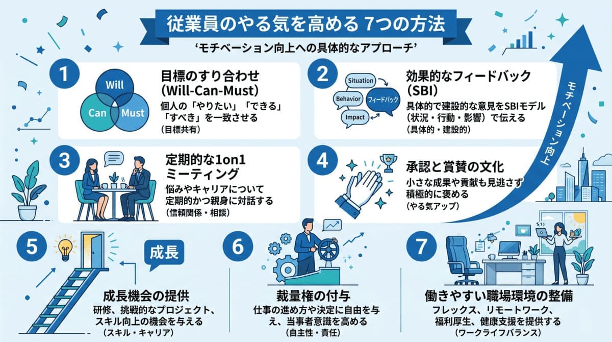 部下のモチベーションを上げる7つの方法を示す一覧チャート