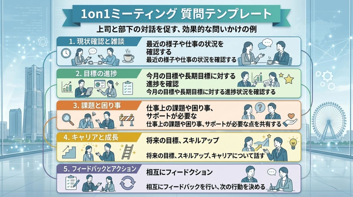 1on1ミーティングで使える質問テンプレート5選の図解