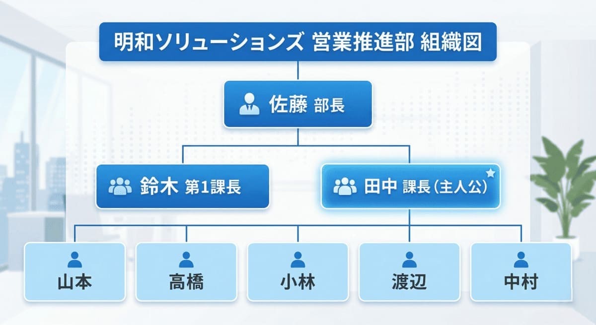 明和ソリューションズ営業推進部の組織図（部長・第1課・第2課と田中課長の配下メンバー）