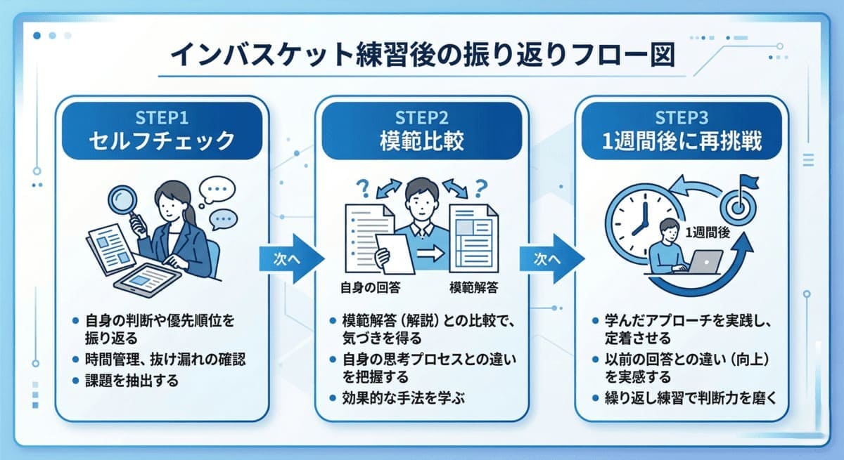 インバスケット練習後の振り返り3ステップ（自己採点→模範比較→再挑戦）のフローチャート