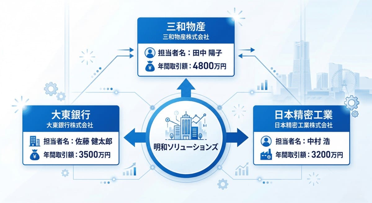 明和ソリューションズと主要顧客3社（大東銀行・三和物産・日本精密工業）の取引関係図