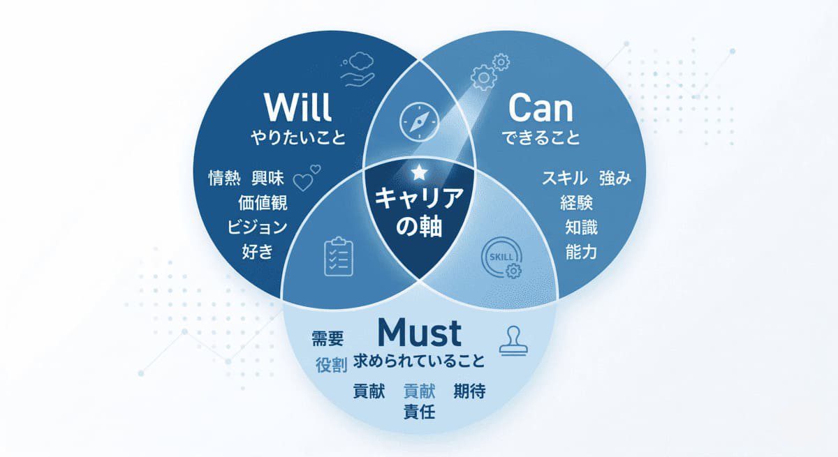 Will-Can-Mustフレームワークの3つの円が重なるベン図