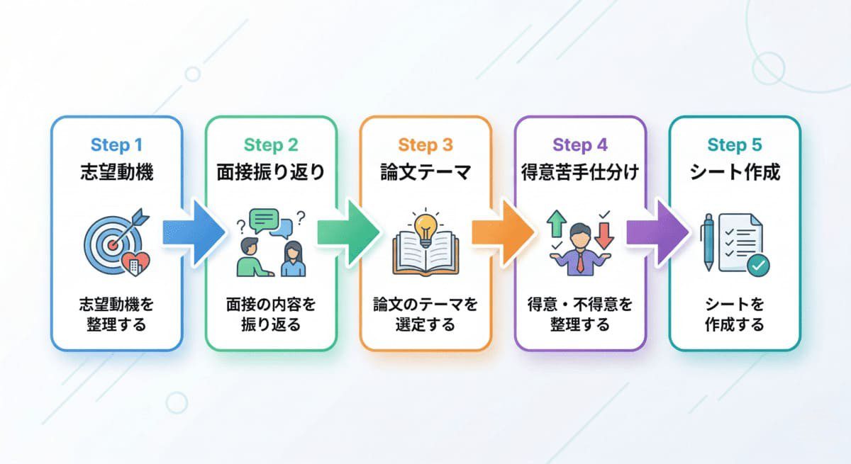 昇格試験の経験を自己分析に活かす5ステップのフロー図