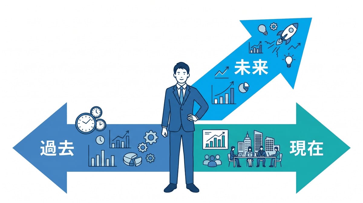 昇格面接で評価される3つの軸（過去・現在・未来）の図解