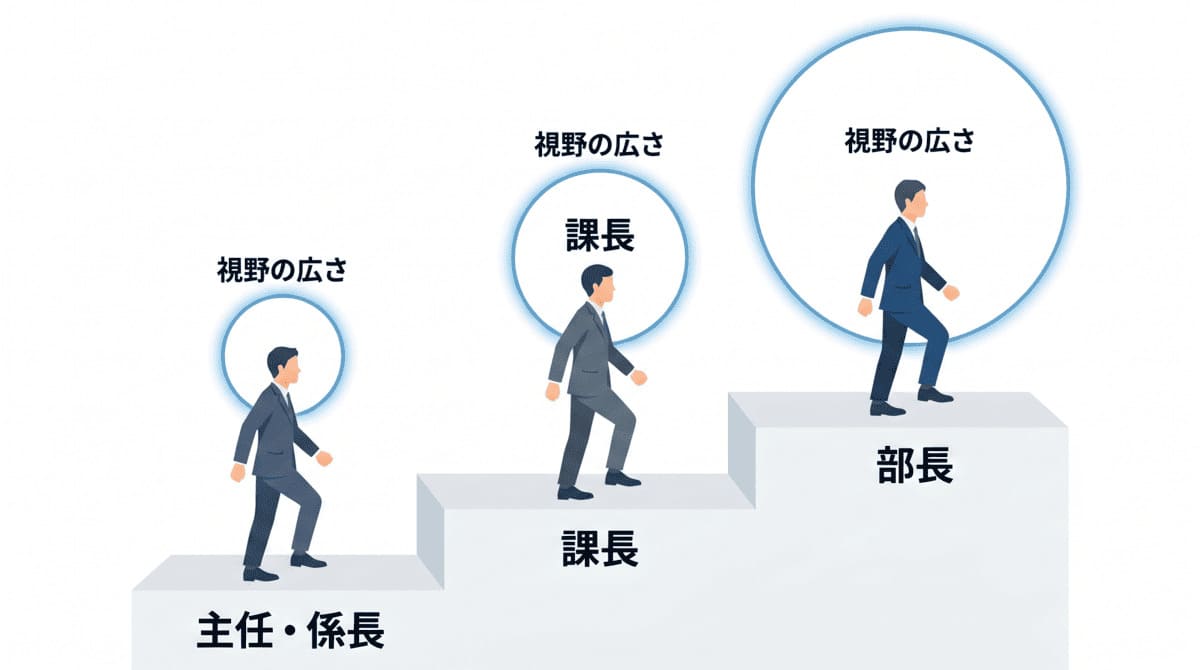 主任・係長／課長／部長の役職別に求められる視座の違いを示した階段図
