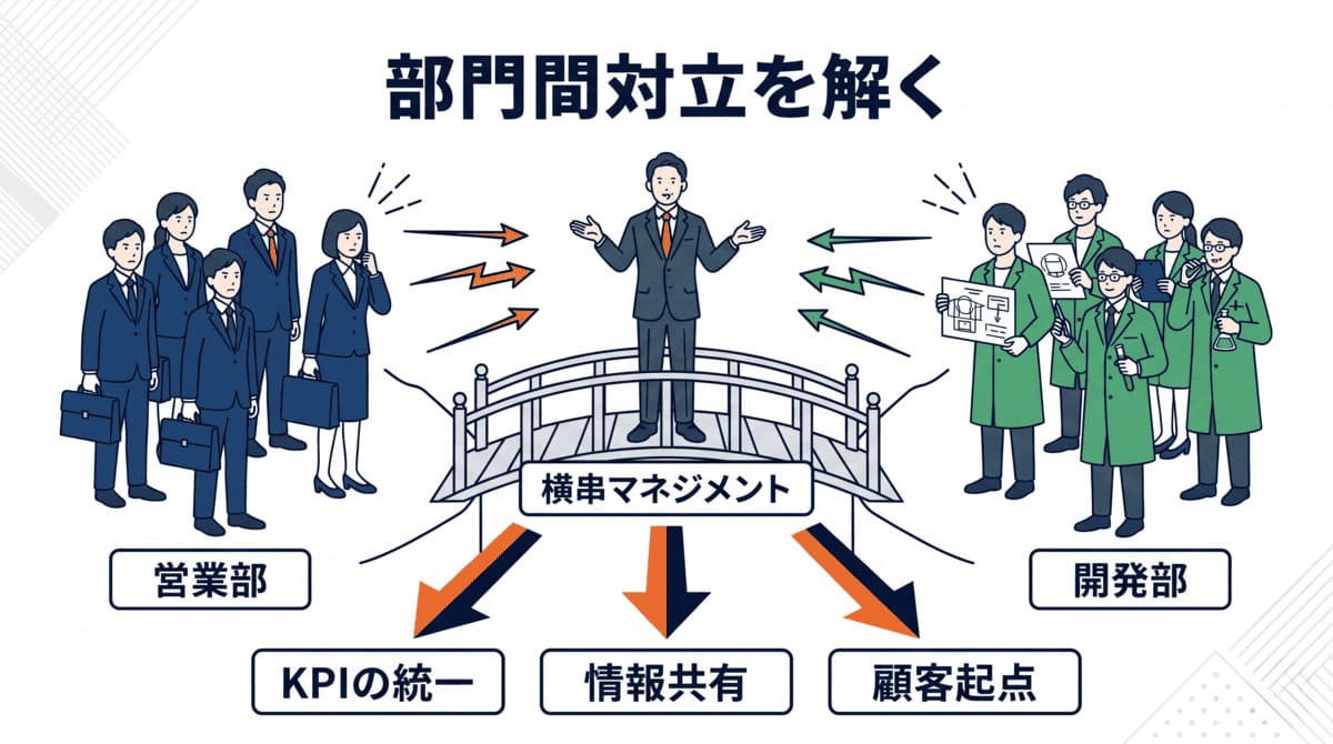 昇格試験ケーススタディ「部門間対立」の解き方｜営業vs開発の構造分析