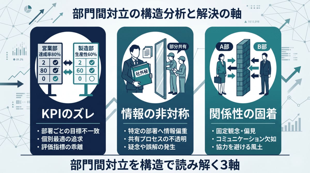 部門間対立を構造分析する3つの軸（KPI・情報・関係性）