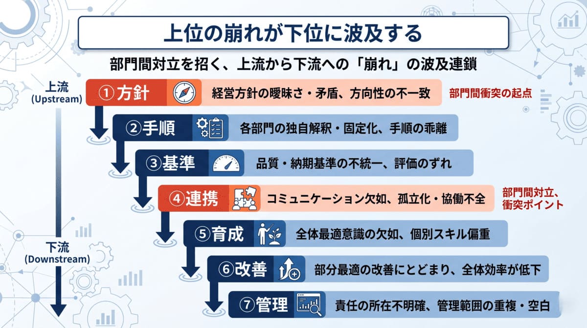 7つの管理フレームワークで部門間対立を点検するフロー図
