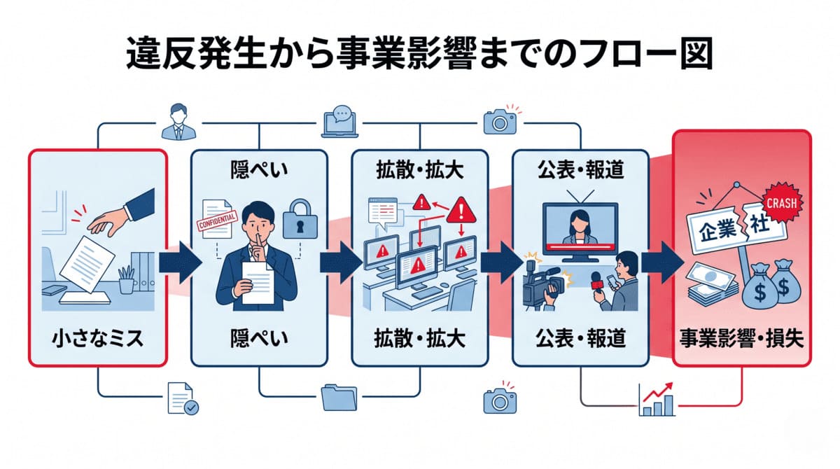 コンプライアンス違反が発生してから企業への影響に至る流れを示すフローチャート