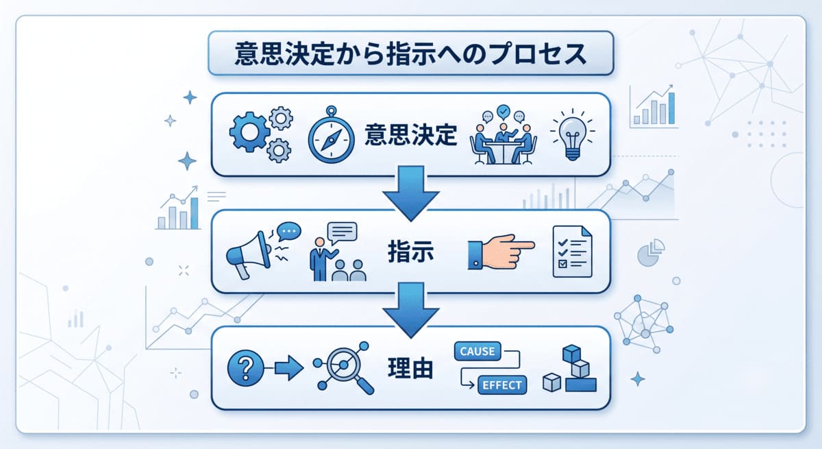 判断・指示・理由の3ステップ回答テンプレート図解