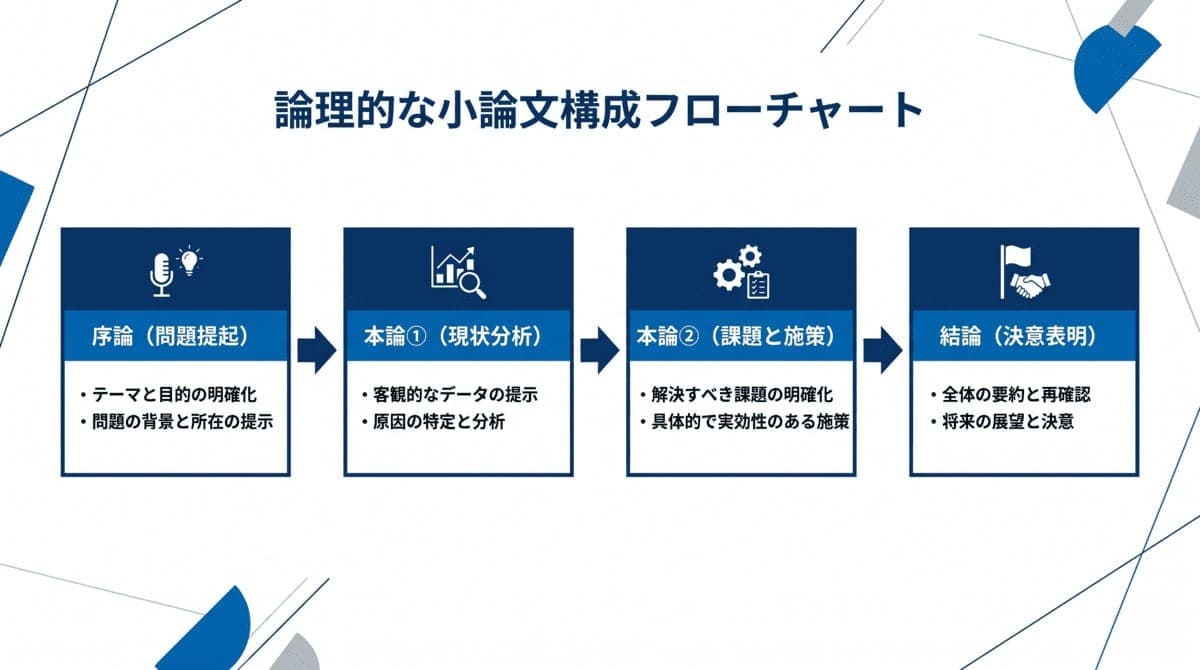 昇格論文の4部構成と各ブロックの役割を示すフローチャート