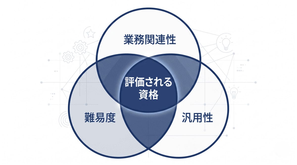 評価される資格の3条件を示す図解