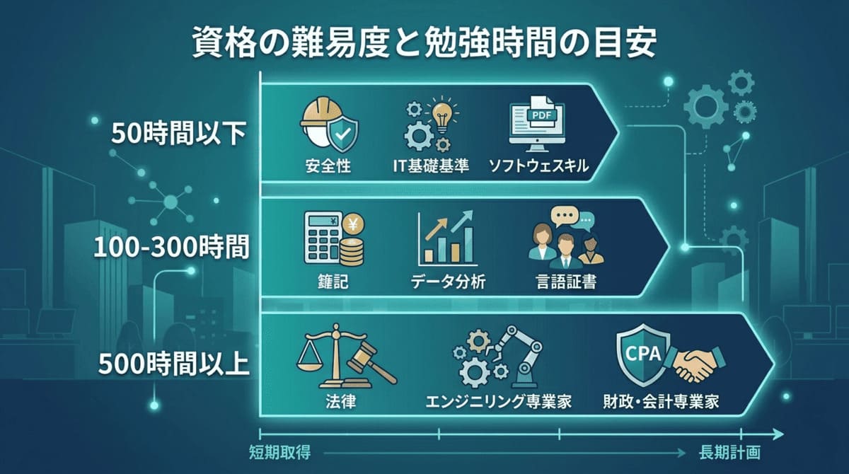 学習時間別の資格優先度マップ