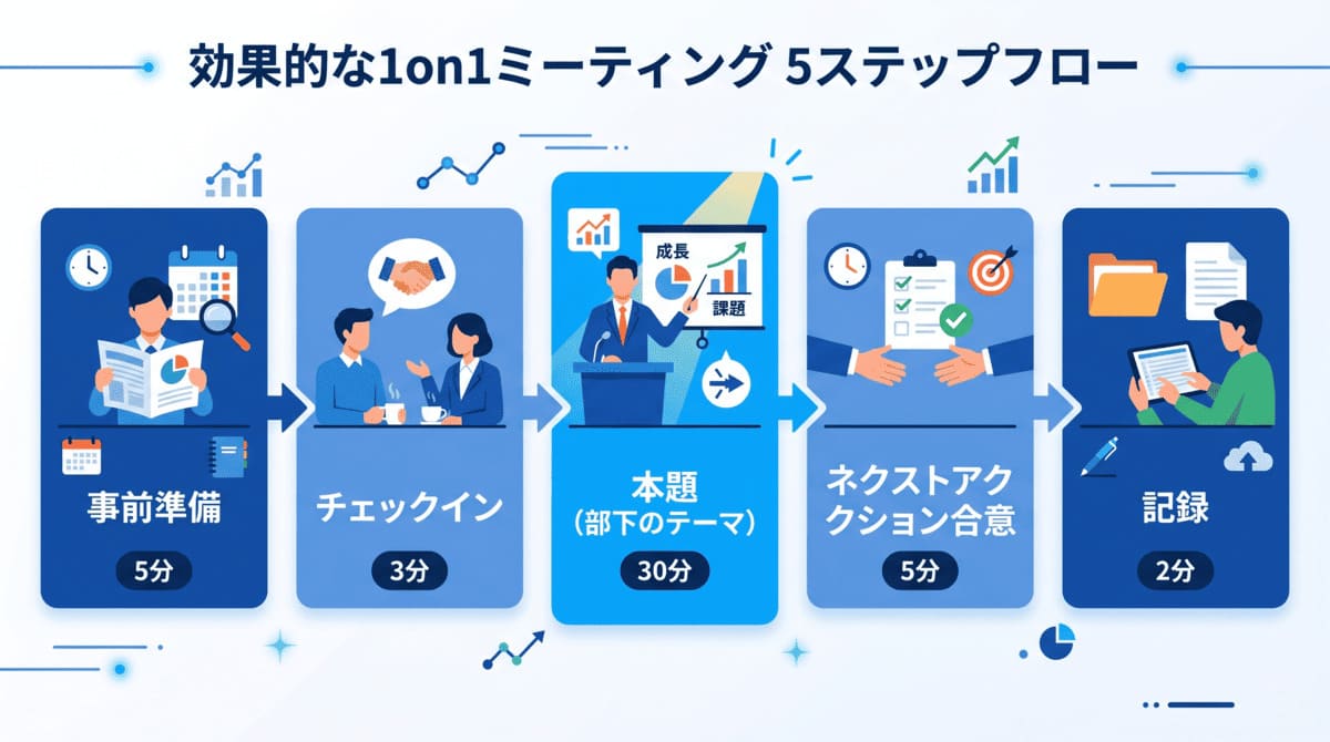 1on1ミーティングの進め方5ステップを示すフローチャート