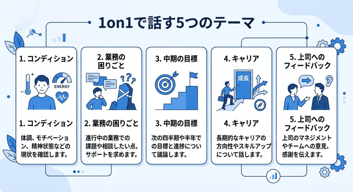 1on1で話すべきテーマ5選を整理した図解