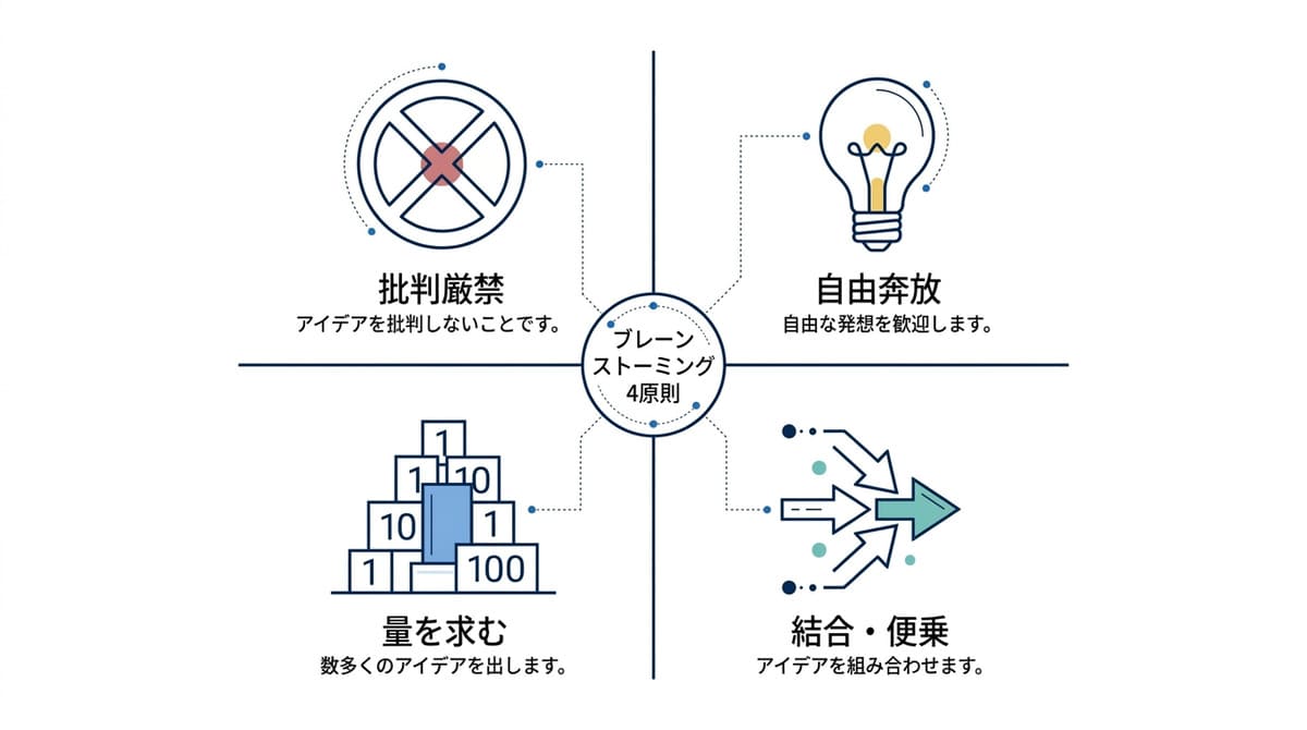 ブレーンストーミング4原則（批判厳禁・自由奔放・量を求む・結合便乗）を示すインフォグラフィック