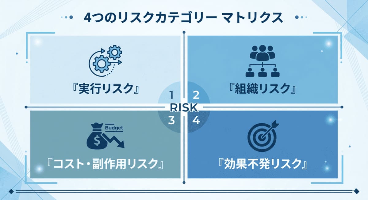 昇格論文で書くべき4種類のリスク（実行・組織・コスト・効果不発）の図解