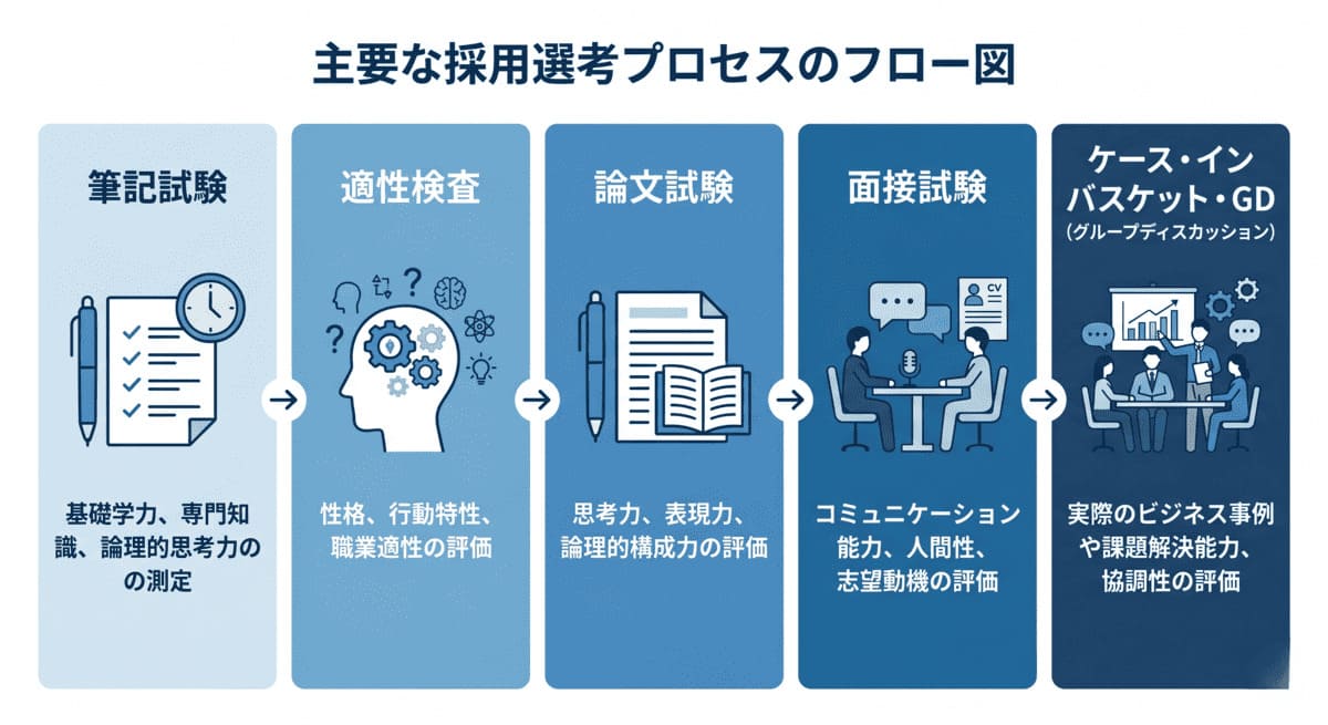 昇格試験で出題される5つの内容パターンを図解した一覧