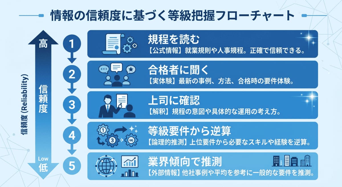 自社の昇格試験内容を特定する5つの調べ方のフローチャート