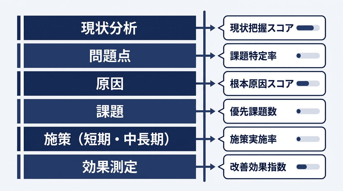 答案の構成と評価項目の対応を示すフローチャート