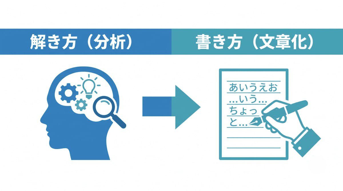 ケーススタディの解き方(分析)と書き方(文章化)の違いを示した図