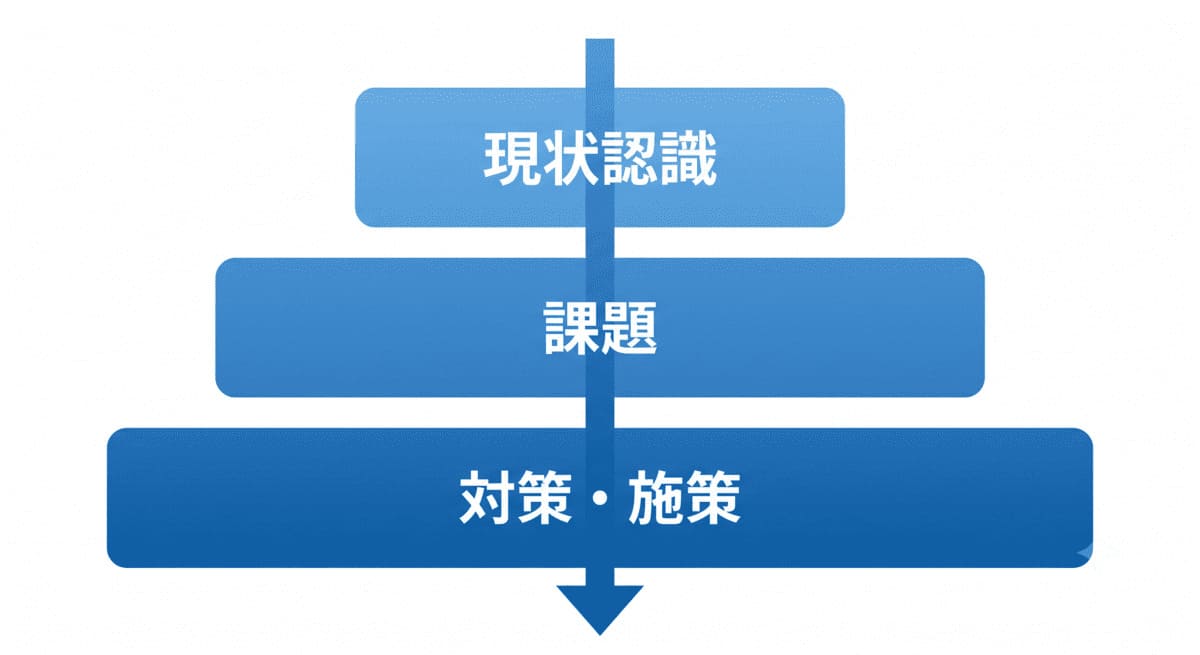 現状認識・課題・対策の3ブロック構成と分量比率を示した図