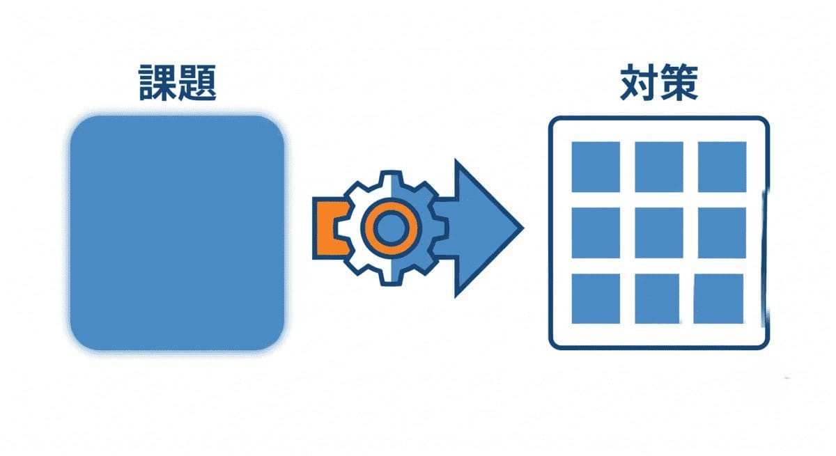 課題を対策へ変換する際のビフォーアフターを示した図