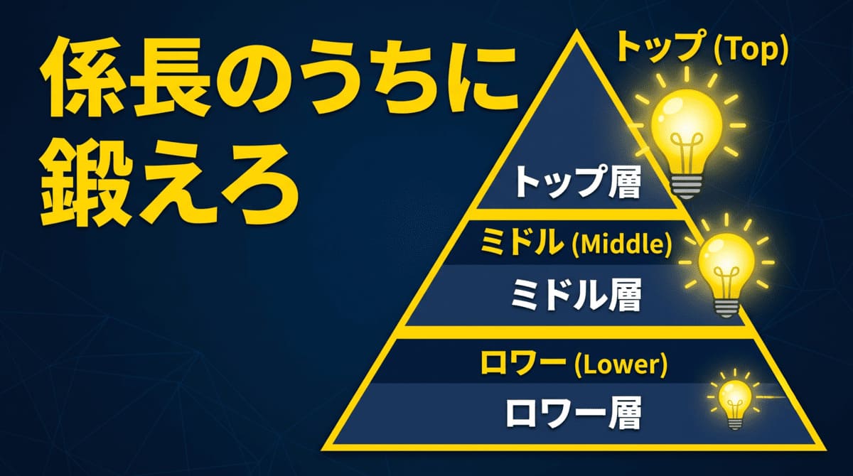 コンセプチュアルスキルとカッツの3スキルをロワー層向けに解説するアイキャッチ