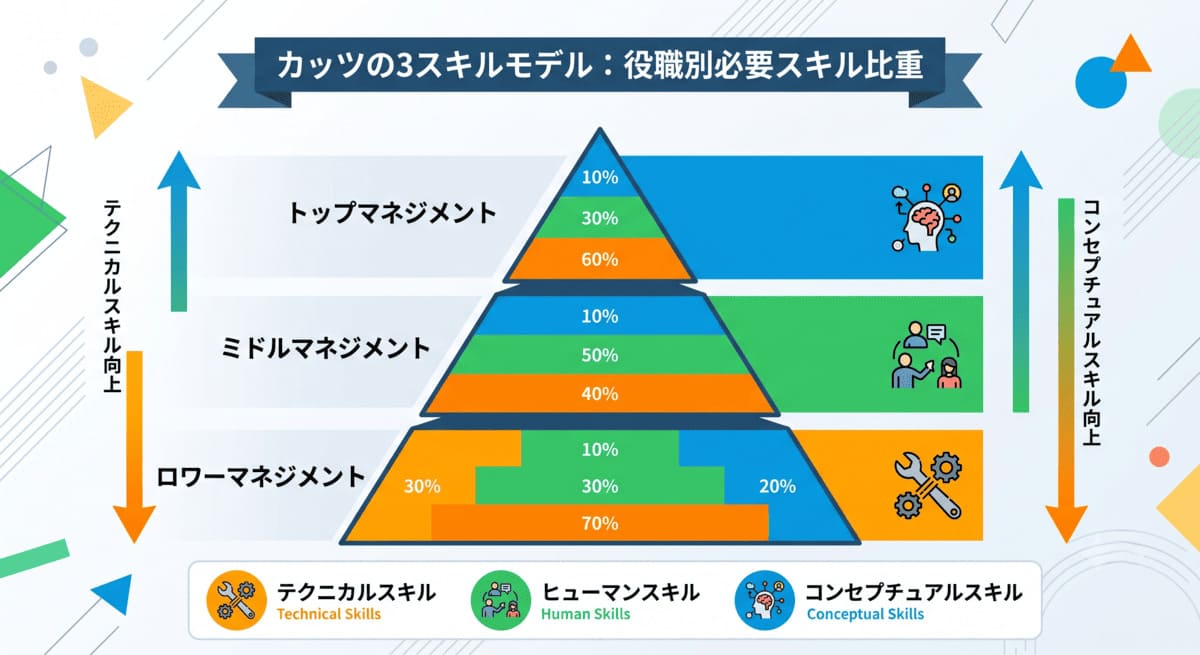 トップ・ミドル・ロワーで変わる3スキルの必要比重を示すピラミッド図解