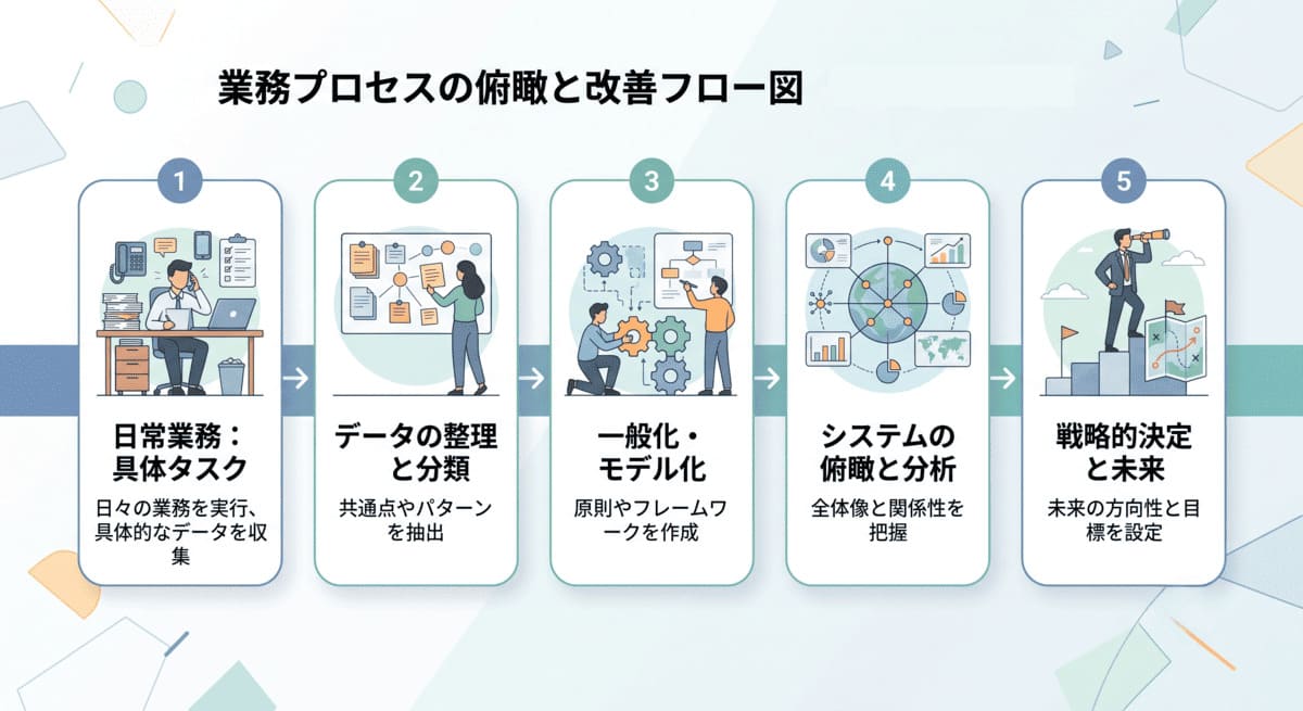係長・主任がコンセプチュアルスキルを鍛える5つのトレーニングのステップ図