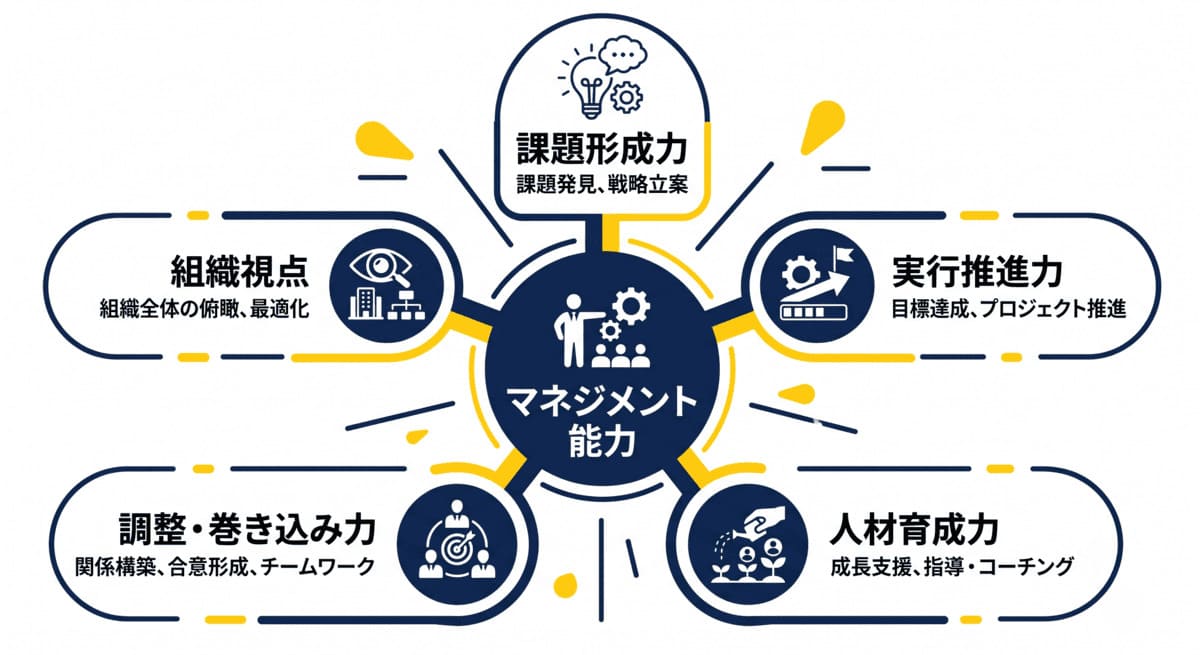 昇格試験で問われるマネジメント能力5要素の図解