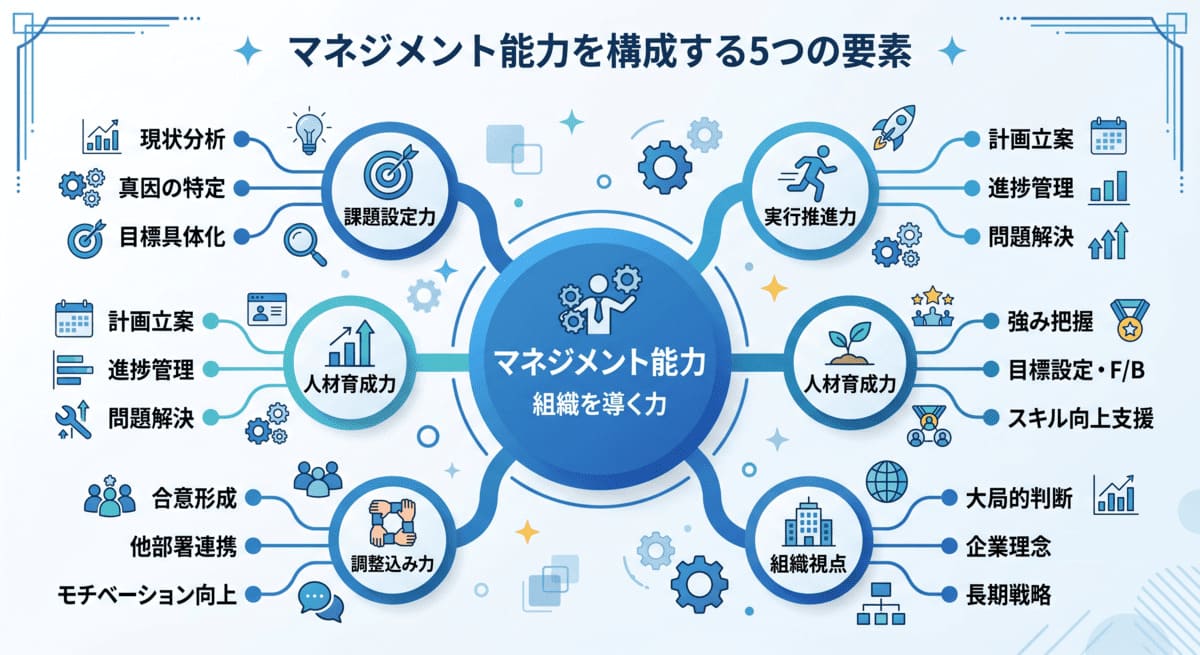 マネジメント能力を構成する5つの要素の図解