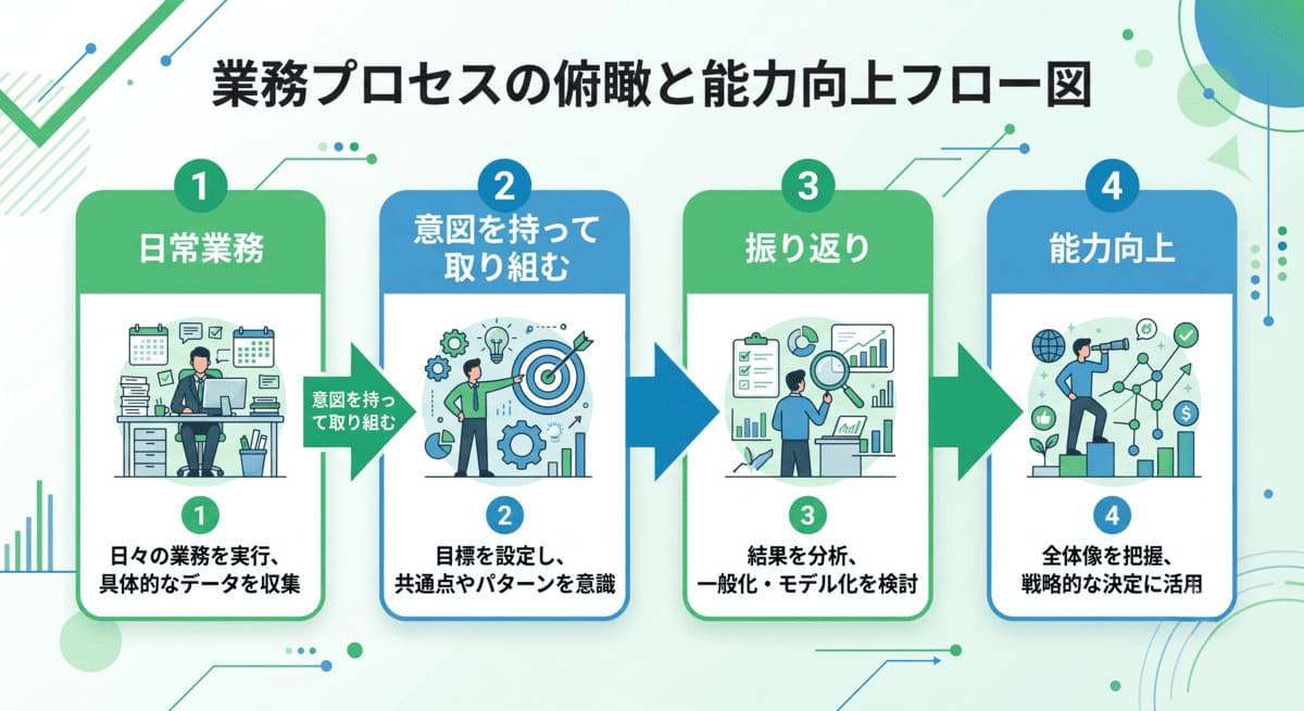 普段の業務を練習台に変える鍛え方のフロー図解