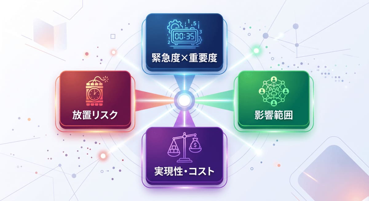 問題解決の優先順位を決める4つの判断軸(緊急度重要度・影響範囲・実現性コスト・放置リスク)を示した図解