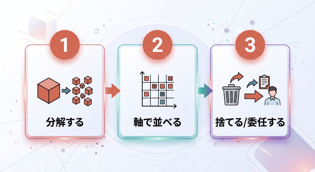問題解決の優先順位を実務で回す3ステップ(分解する・軸で並べる・捨てる/委任する)のフローチャート