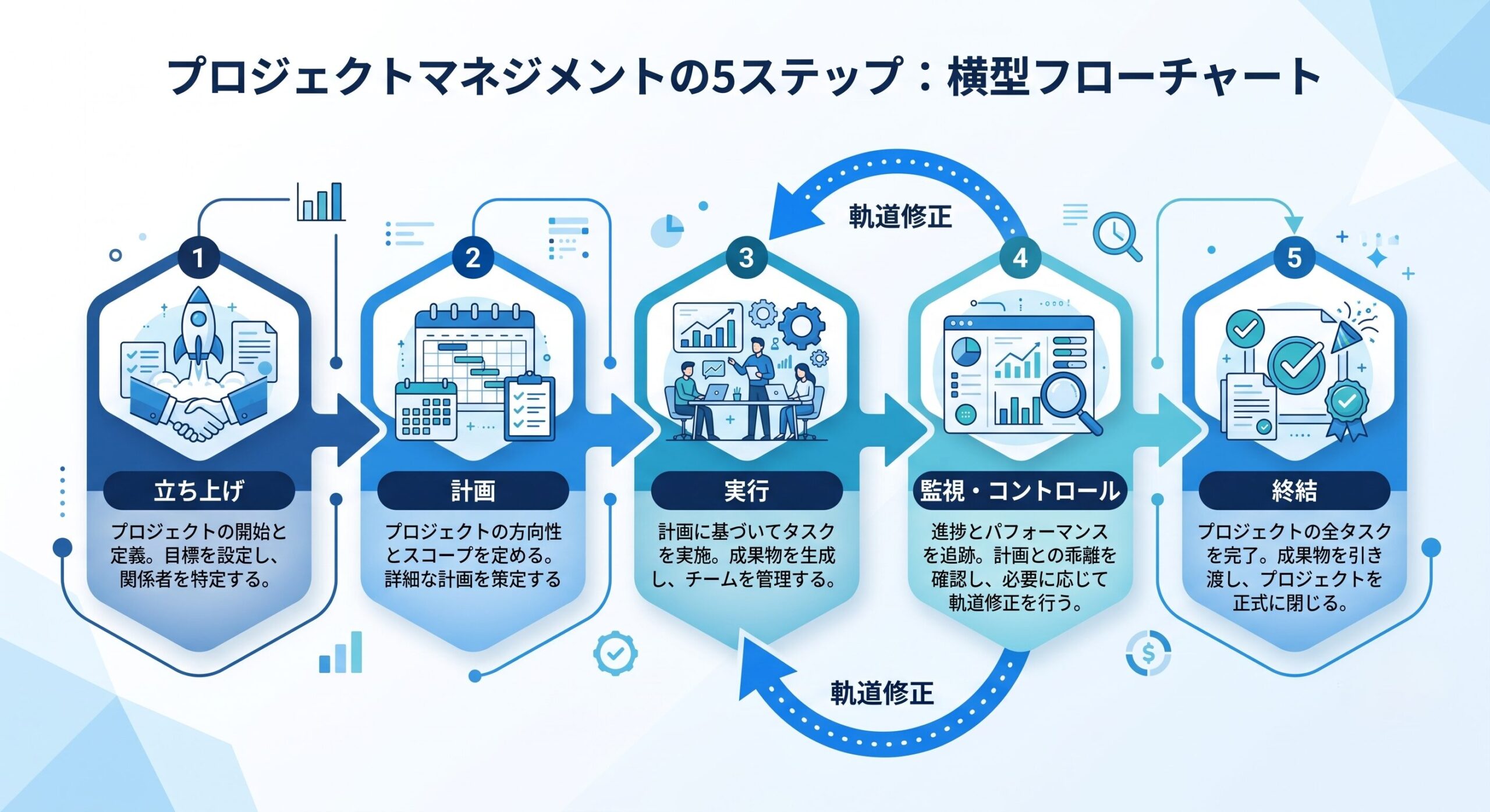 プロジェクトマネジメントの5つの基本プロセス（立ち上げ・計画・実行・監視コントロール・終結）を示すフローチャート