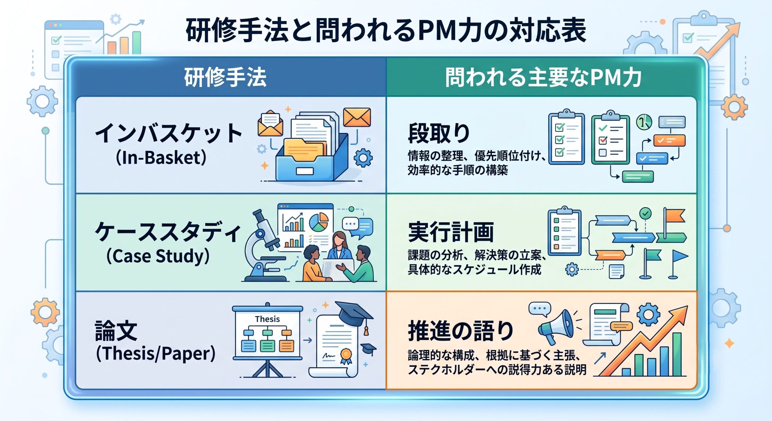 プロジェクトマネジメント力が昇格試験（インバスケット・ケーススタディ・論文）でどう問われるかの対応表