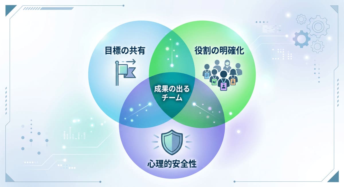 昇格試験で評価されるチームビルディングの3要素の図解