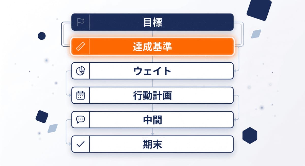 目標管理シートの欄構成と各欄の役割を示した図解